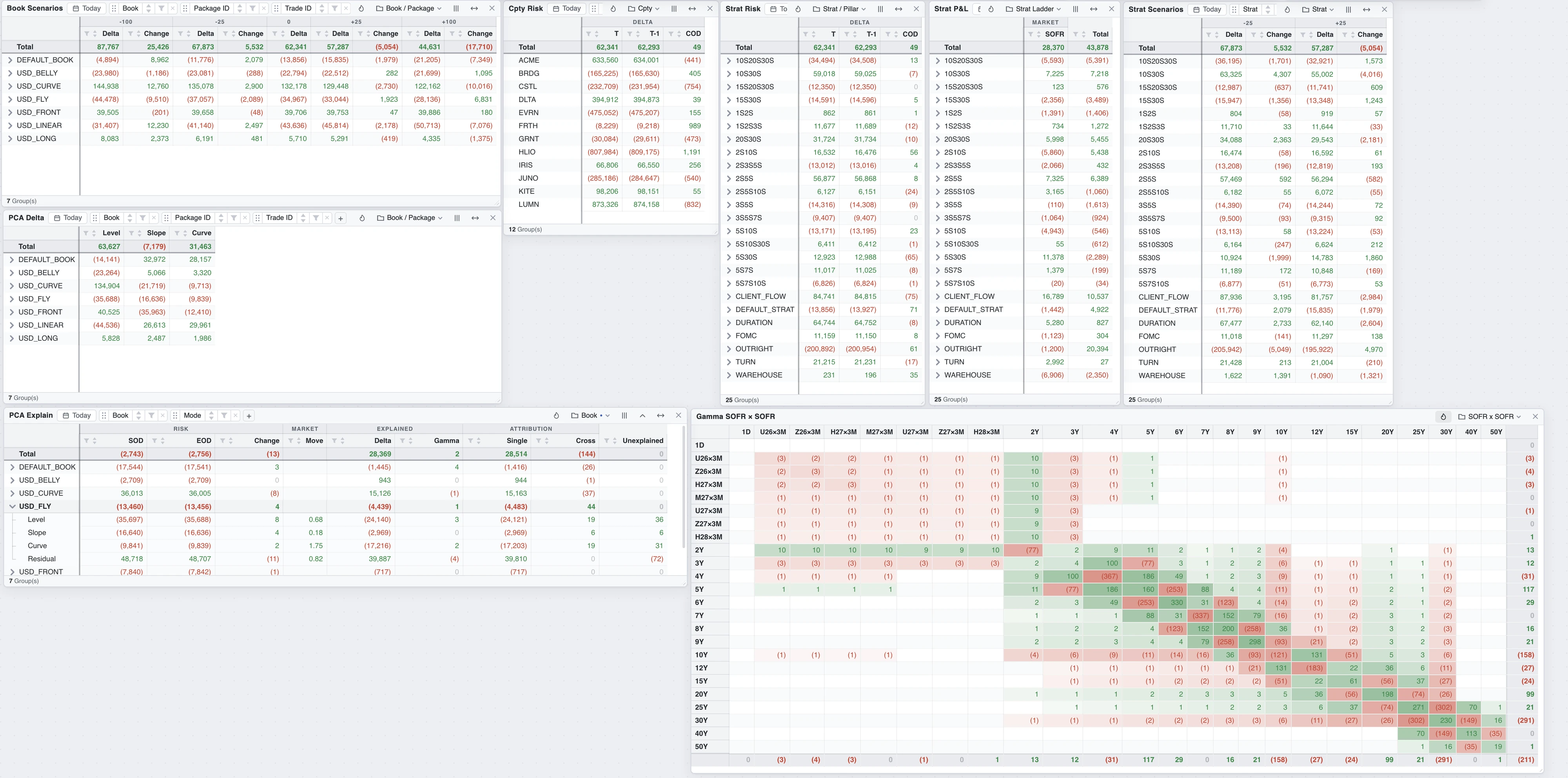 One position, many views. Scenario ladders, counterparty and strategy cuts, PCA and full cross-gamma.