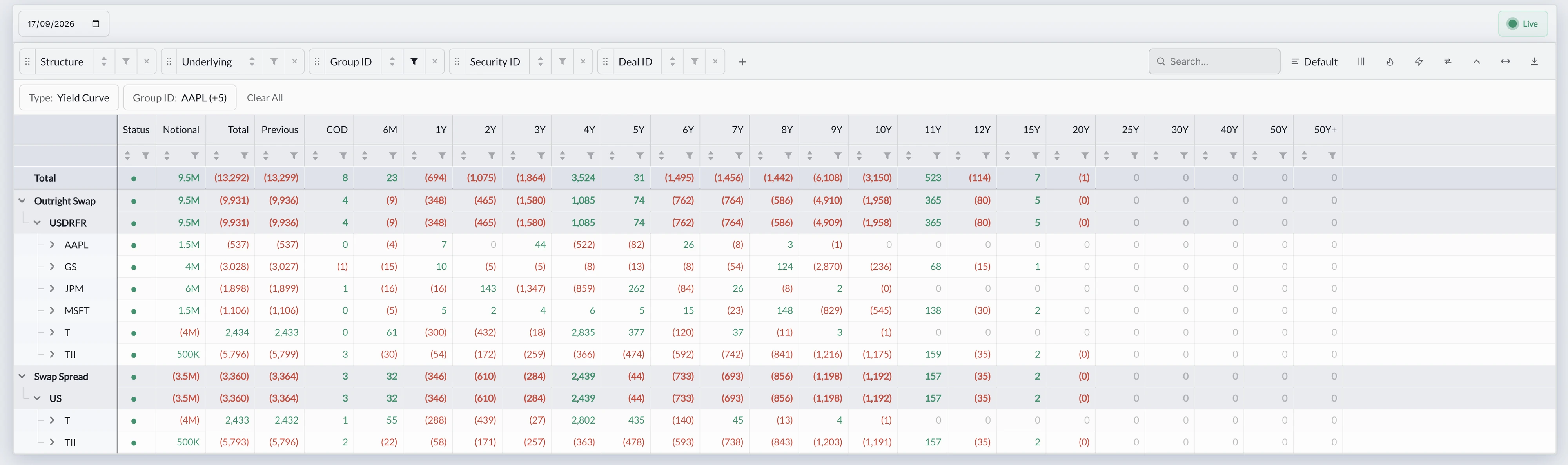 Tenor-bucketed sensitivities across the full curve, front-end to 50 years and beyond, down to the individual deal level, updated live as markets move.